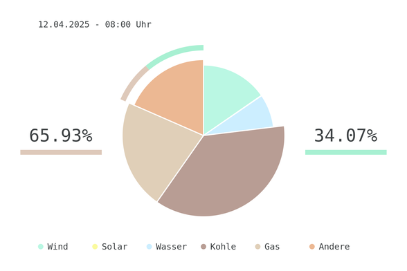 Datum: 12.04.2025 - 08:00 Uhr
Chart des deutschen Strommix über die letzten 6 Stunden.
Der Strommix bestand zu 34.07% aus erneuerbaren Energien.