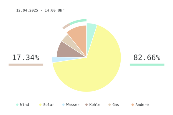 Datum: 12.04.2025 - 14:00 Uhr
Chart des deutschen Strommix über die letzten 6 Stunden.
Der Strommix bestand zu 82.66% aus erneuerbaren Energien.