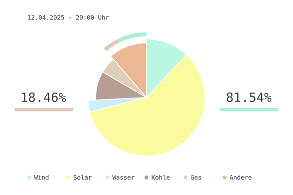 Datum: 12.04.2025 - 20:00 Uhr
Chart des deutschen Strommix über die letzten 6 Stunden.
Der Strommix bestand zu 81.54% aus erneuerbaren Energien.
