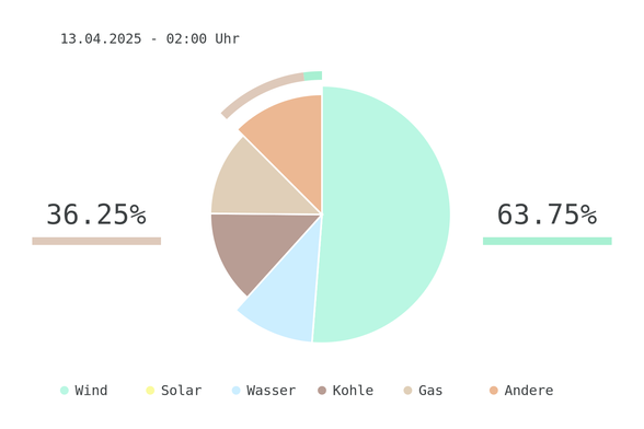 Datum: 13.04.2025 - 02:00 Uhr
Chart des deutschen Strommix über die letzten 6 Stunden.
Der Strommix bestand zu 63.75% aus erneuerbaren Energien.