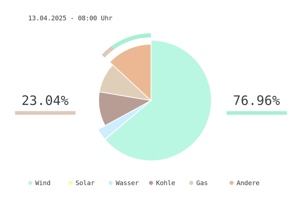 Datum: 13.04.2025 - 08:00 Uhr
Chart des deutschen Strommix über die letzten 6 Stunden.
Der Strommix bestand zu 76.96% aus erneuerbaren Energien.