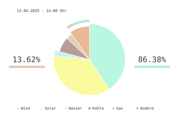 Datum: 13.04.2025 - 14:00 Uhr
Chart des deutschen Strommix über die letzten 6 Stunden.
Der Strommix bestand zu 86.38% aus erneuerbaren Energien.