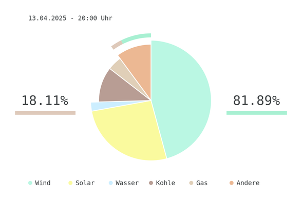 Datum: 13.04.2025 - 20:00 Uhr
Chart des deutschen Strommix über die letzten 6 Stunden.
Der Strommix bestand zu 81.89% aus erneuerbaren Energien.
