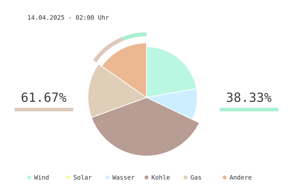 Datum: 14.04.2025 - 02:00 Uhr
Chart des deutschen Strommix über die letzten 6 Stunden.
Der Strommix bestand zu 38.33% aus erneuerbaren Energien.