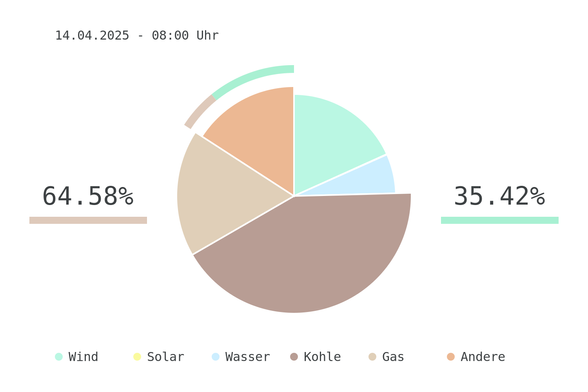 Datum: 14.04.2025 - 08:00 Uhr
Chart des deutschen Strommix über die letzten 6 Stunden.
Der Strommix bestand zu 35.42% aus erneuerbaren Energien.
