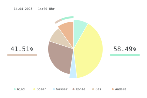 Datum: 14.04.2025 - 14:00 Uhr
Chart des deutschen Strommix über die letzten 6 Stunden.
Der Strommix bestand zu 58.49% aus erneuerbaren Energien.